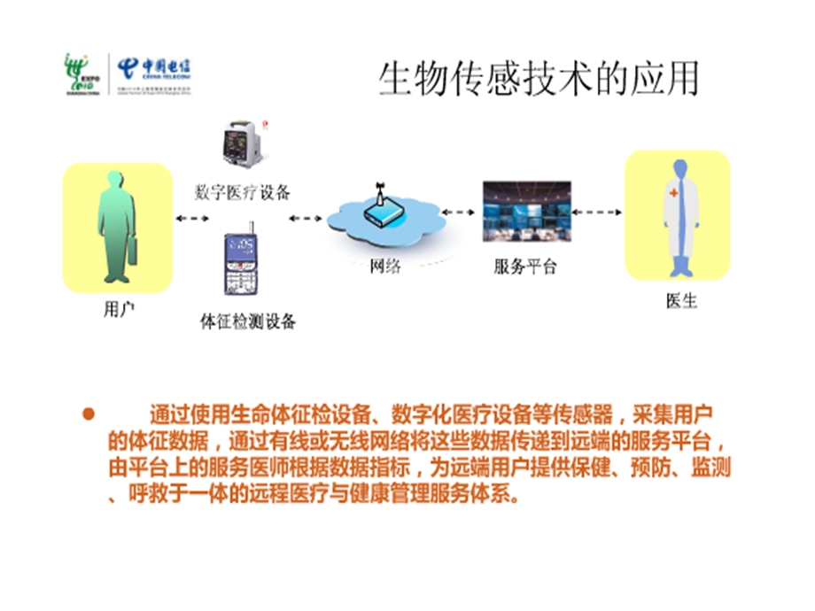 M2M_物联网_智慧医疗_智能医疗_eHealth课件.ppt_第3页