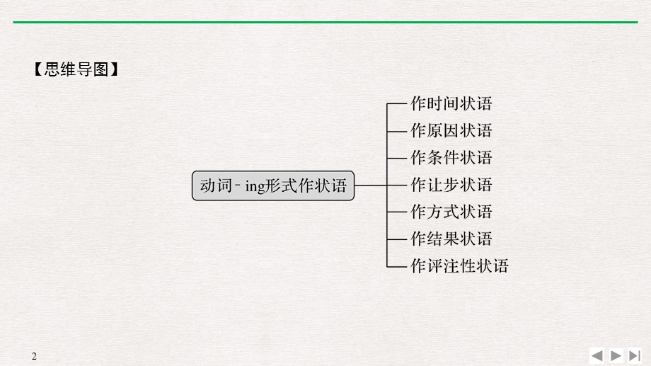 Part-Ⅱ-Using-language——动词-ing形式作状语课件.pptx_第2页