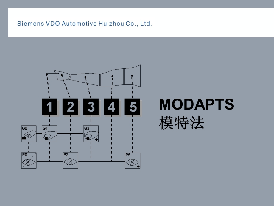 IE动作分析-MOD法培训(-65张)课件.ppt_第1页