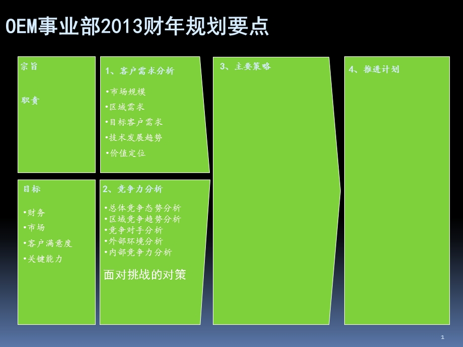 OEM事业部战略规划报告课件.ppt_第2页