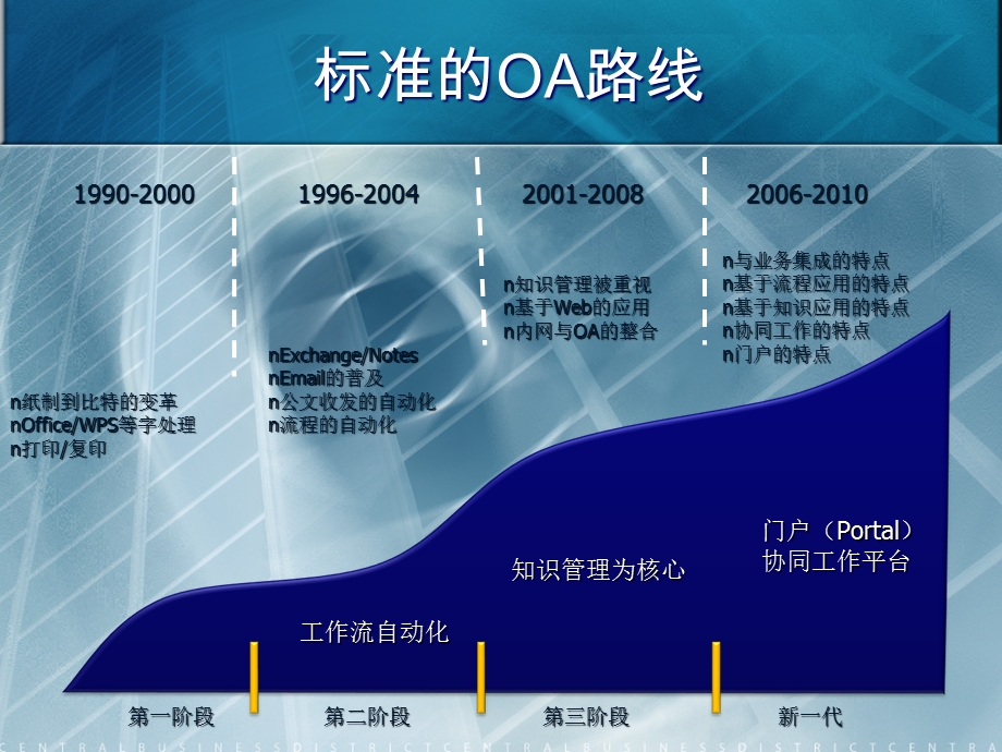 OA系统项目解决方案.ppt_第3页