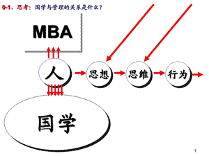 MBA课程之国学思维与管理哲学课件1.ppt