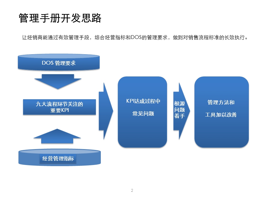 销售流程关键KPI管理和提升技巧课件.pptx_第2页