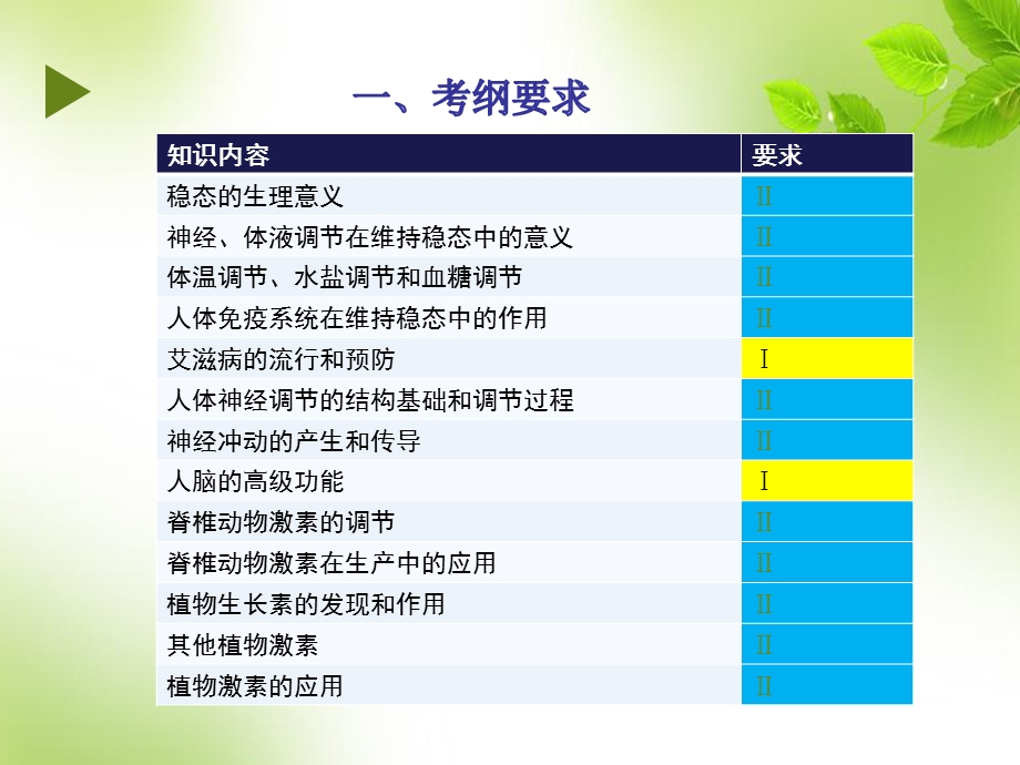 2016年3月生物二轮复习说课比赛《稳态与调节》ppt课件.ppt_第3页