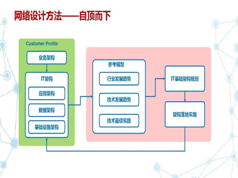 银行云数据中心网络架构设计方案课件.ppt_第3页