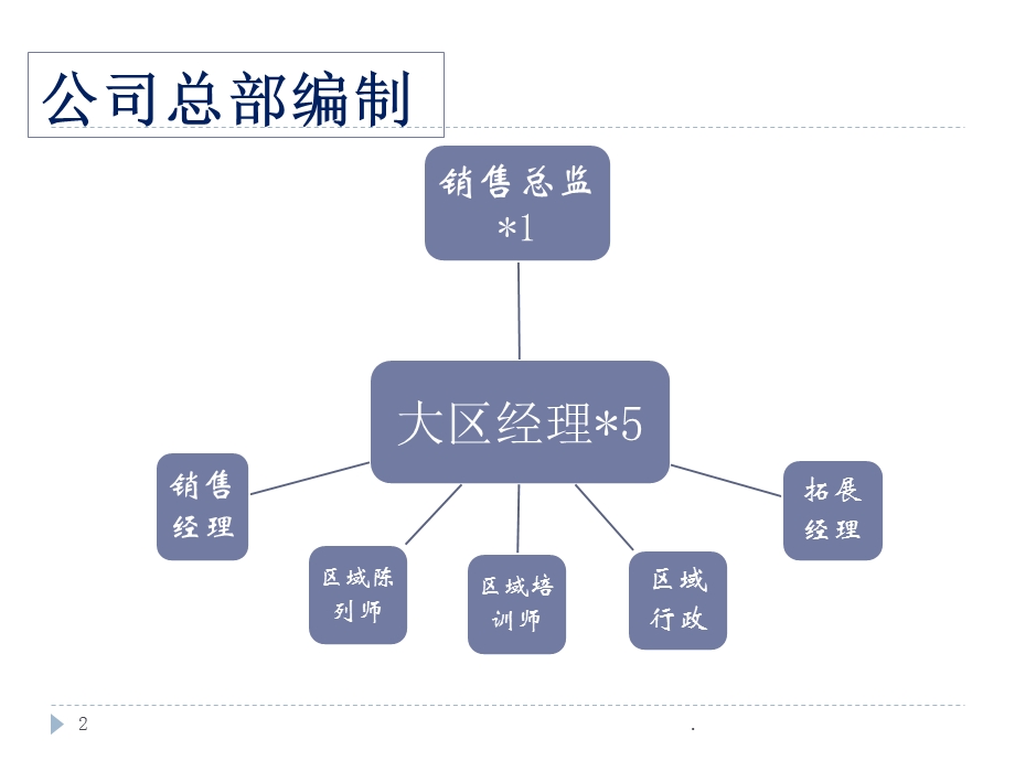 销售部人员组织架构课件.pptx_第2页