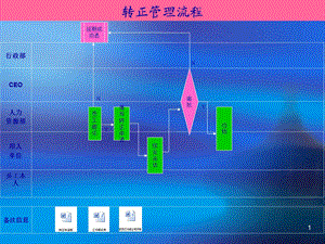 食品工业有限公司转正管理流程图范例课件.ppt