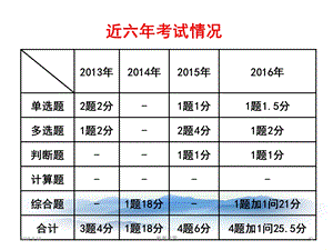 近六年考试情况课件.pptx