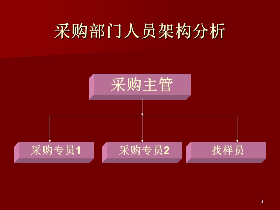 采购部培训资料课件.ppt_第3页