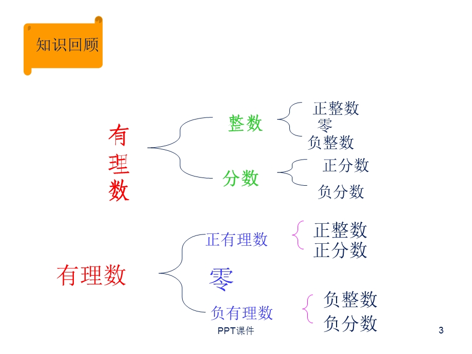 七年级数学上数轴、相反数与绝对值课件.ppt_第3页