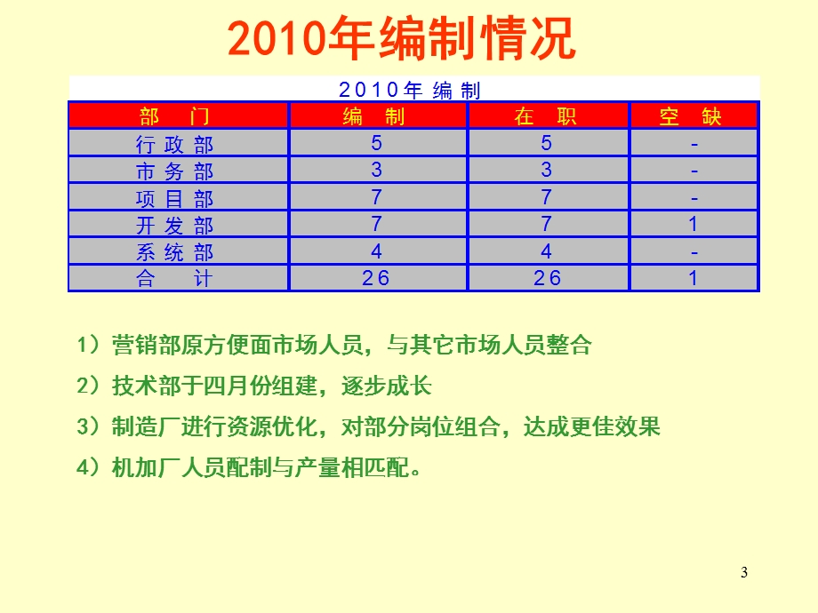 集团有限公司人力行政部工作总结模板课件.ppt_第3页