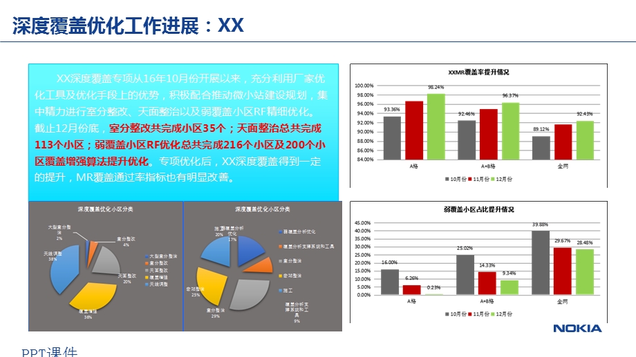 XX移动MR弱覆盖专项总结报告课件.ppt_第2页