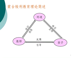 蒙台梭利教育理论简述课件.ppt