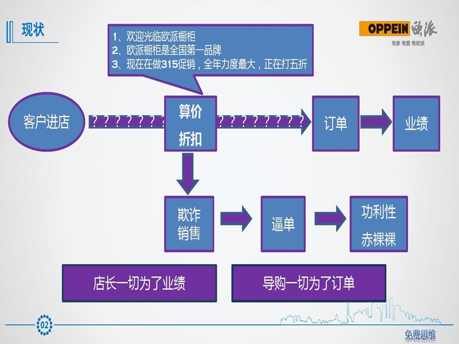 销售流程再造欧派高进课件.ppt_第3页