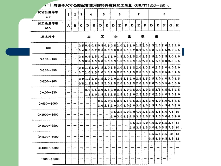 铸造工艺参数及在工艺图中的表示方法课件.ppt_第3页