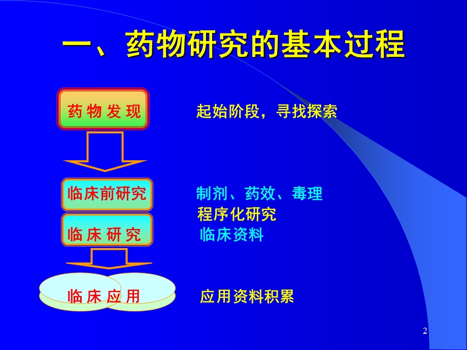 药物发现与药物筛选课件.ppt_第2页