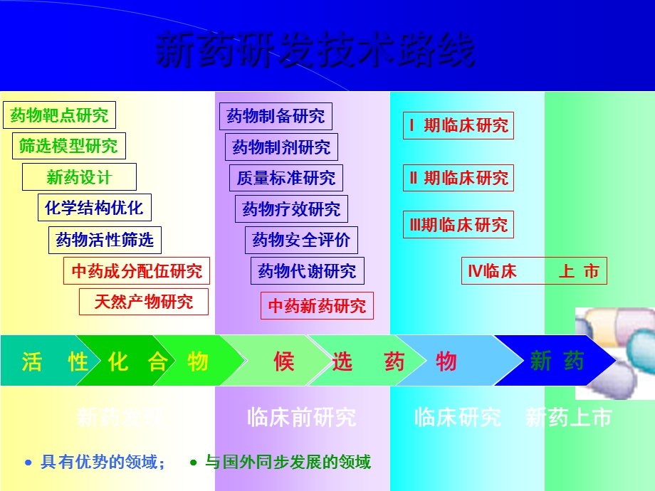 药物发现与药物筛选课件.ppt_第3页