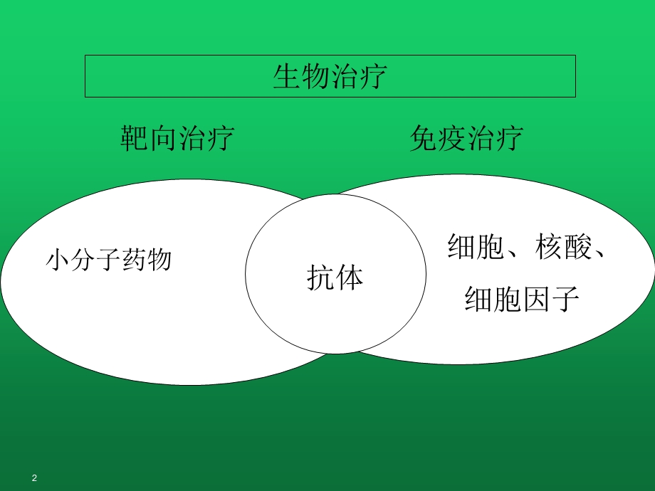 肿瘤免疫治疗临床研究进展课件.ppt_第2页