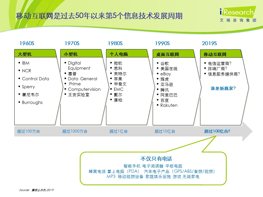 艾瑞研究移动互联网的发展趋势课件.pptx_第3页