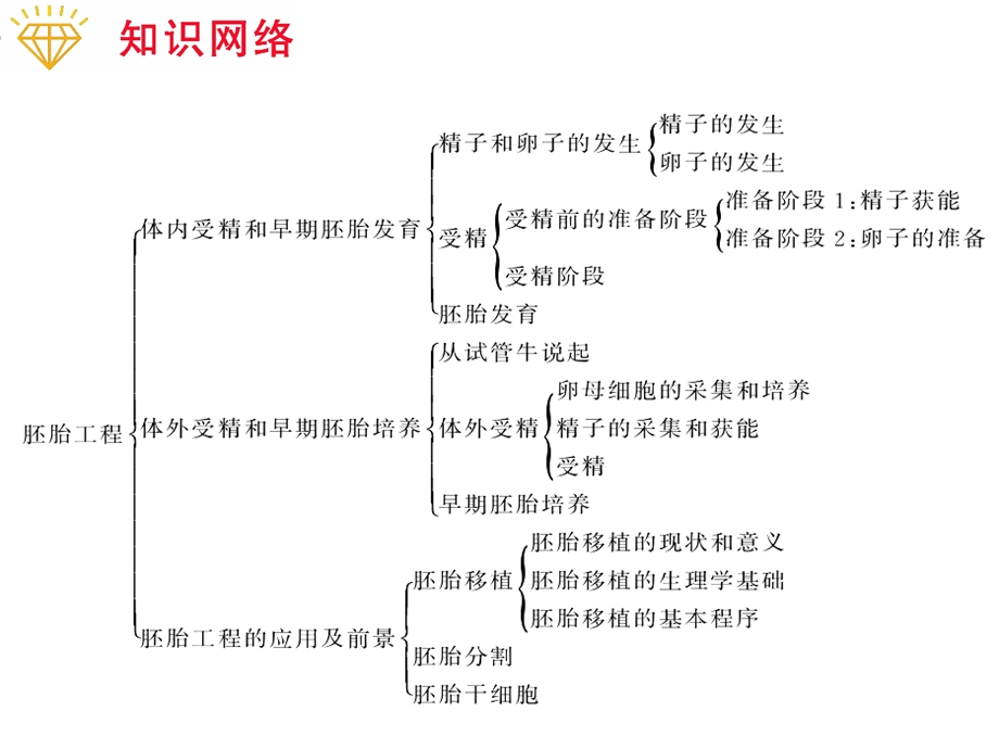 胚胎工程课件.ppt_第1页