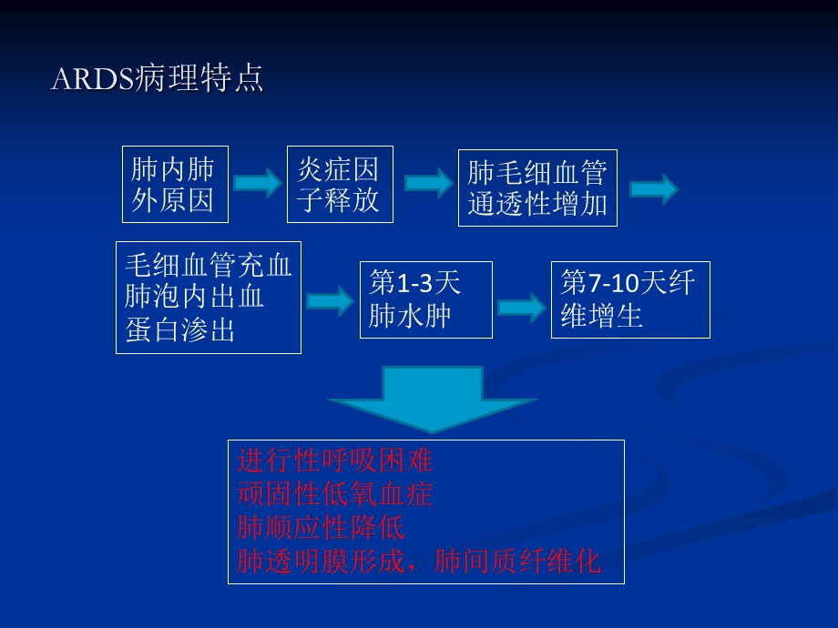 ARDS最新诊治进展课件.pptx_第3页