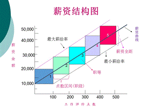 薪酬结构设计详解及结构图课件.ppt