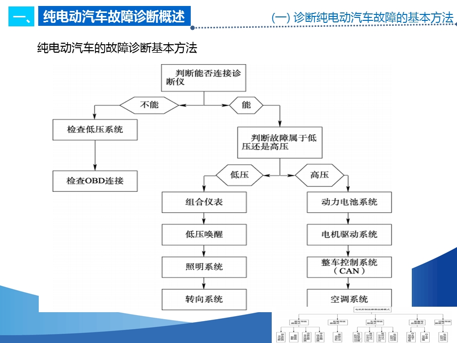 纯电动汽车故障诊断与分析课件.ppt_第3页