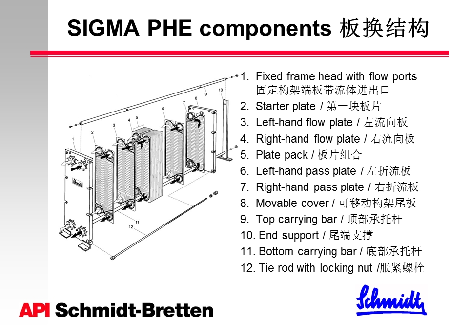 API双板板式换热器解读课件.ppt_第3页