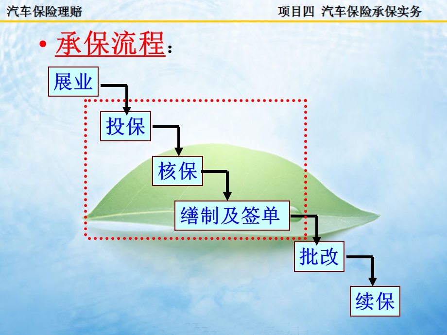 项目四汽车保险承保实务课件.ppt_第3页