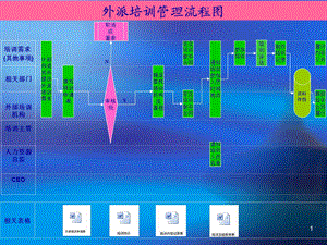 食品工业有限公司外派培训管理流程图范例课件.ppt