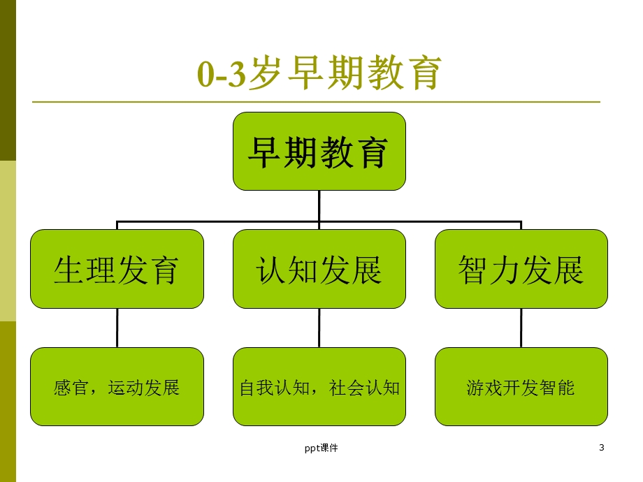 0-3岁婴幼儿早期教育课件.ppt_第3页