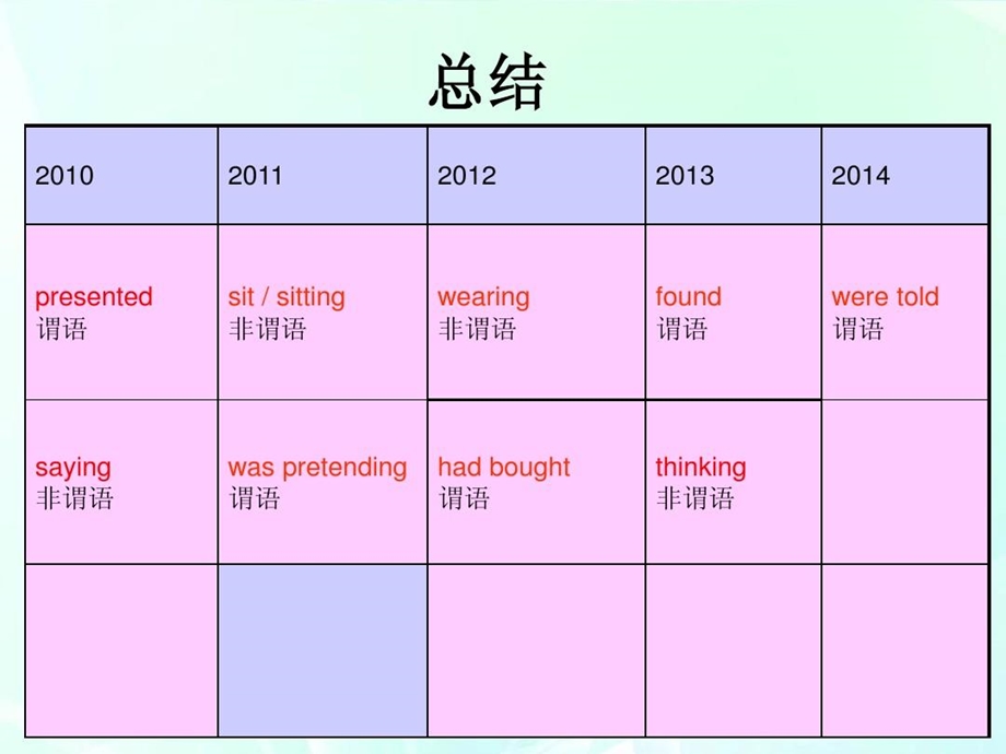 语法填空专题训练谓语和非谓语动词课件.ppt_第3页