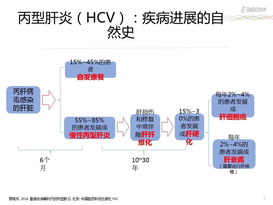 DAA时代的优选治疗方案课件.ppt_第3页