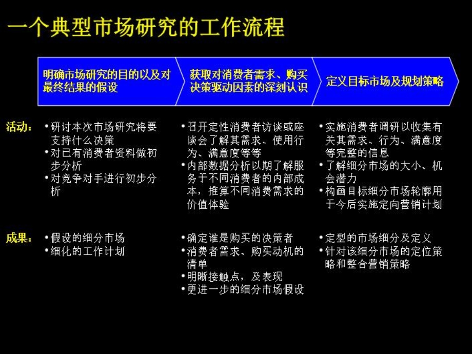 麦肯锡的市场研究方法课件.ppt_第3页