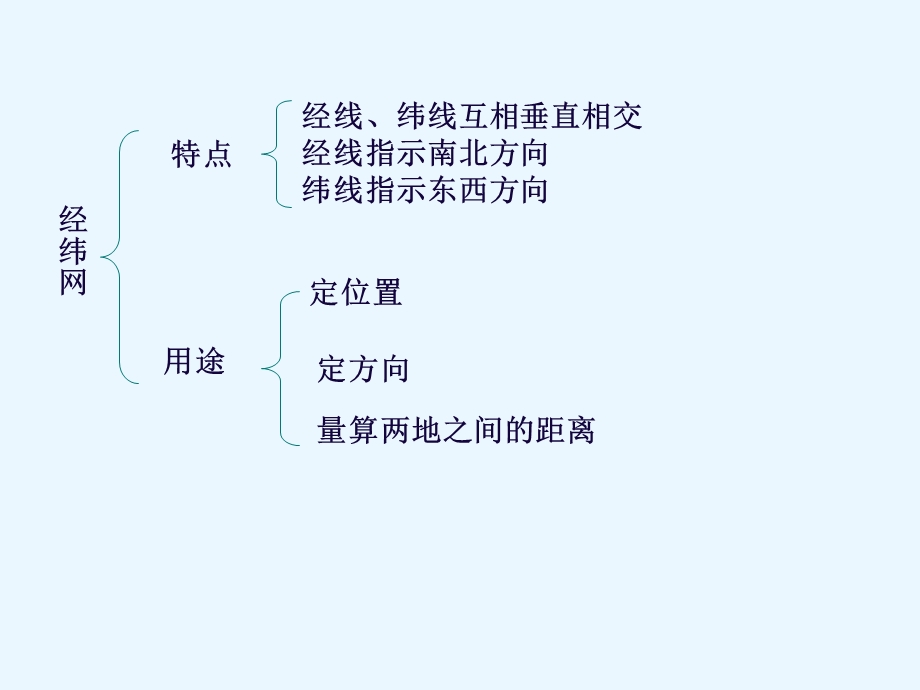 七年级地理上册复习（第一章）课件.ppt_第2页