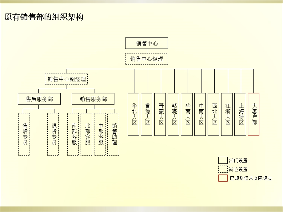 营销系统组织架构课件.ppt_第2页