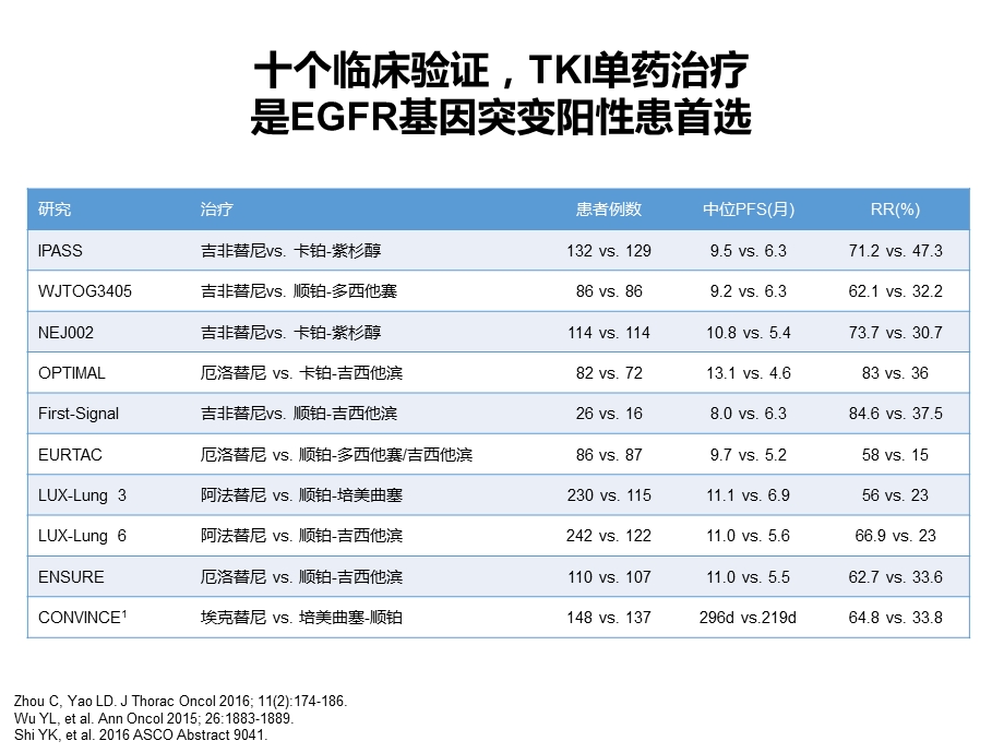 EGFR突变阳性患者的临床治疗选择课件.pptx_第3页