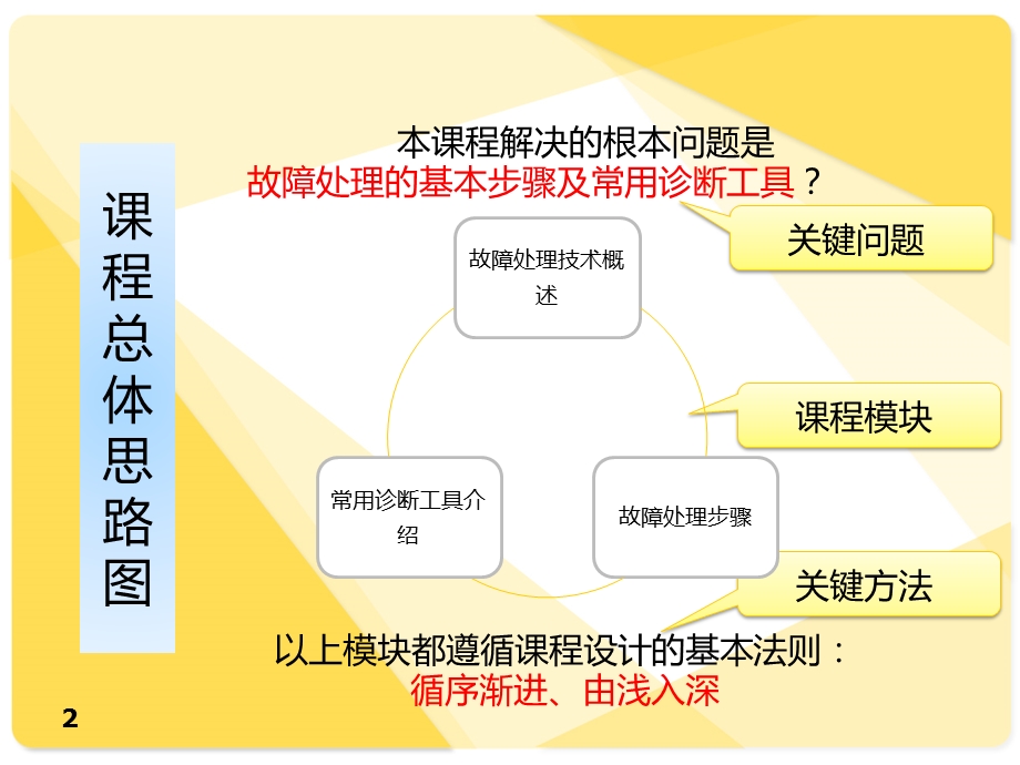 通信常见网络故障处理课件.ppt_第2页