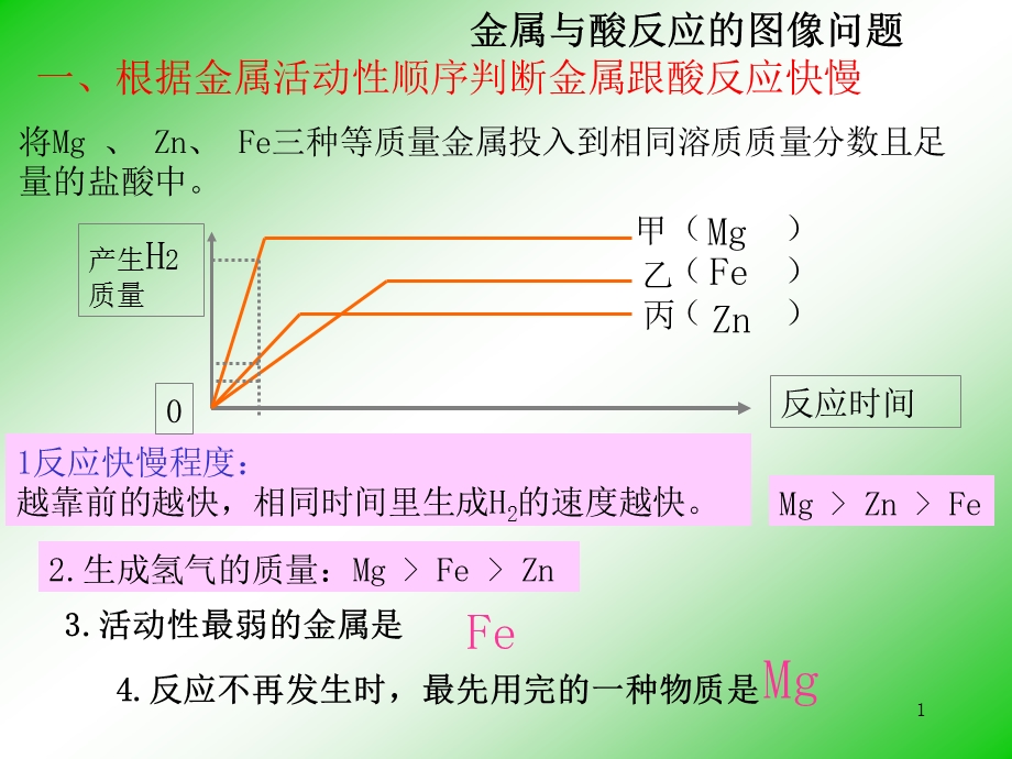 金属与酸反应的图像问题课件.ppt_第1页