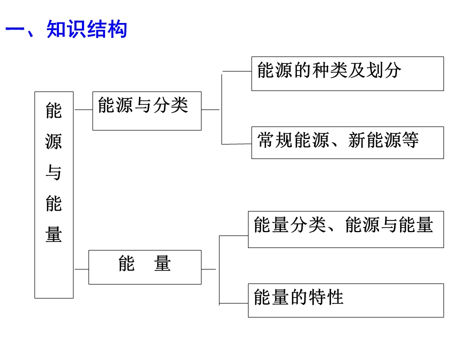 能源与节能管理第一讲ppt课件.ppt_第2页