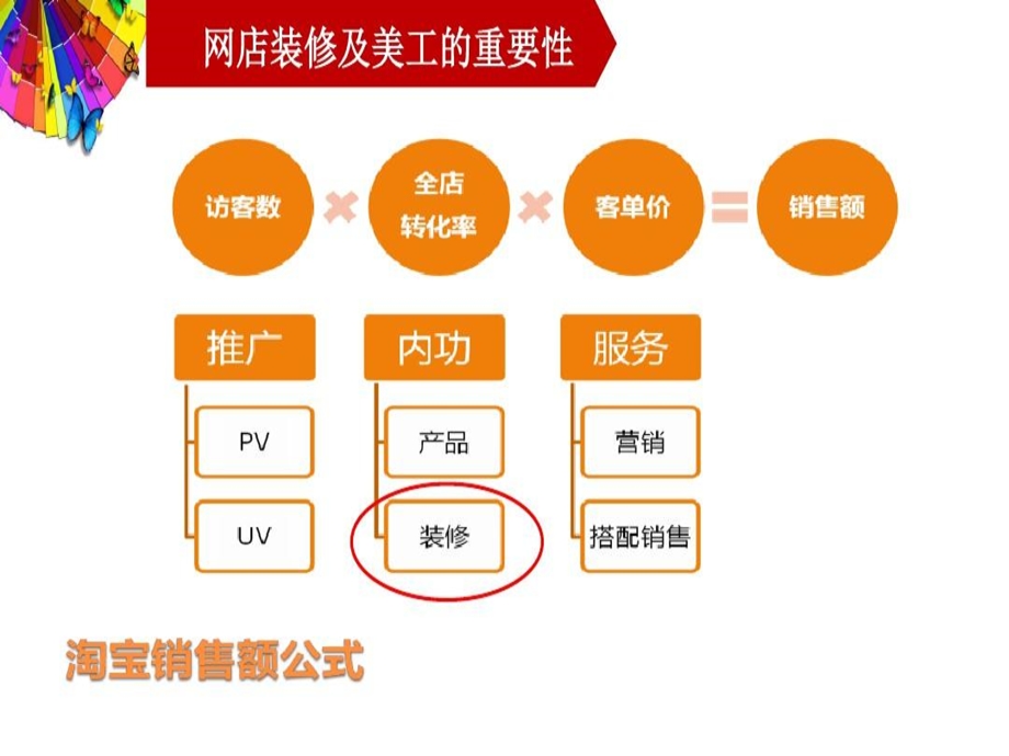 网店装修美工与视觉营销设计宝贝图海报详情课件.ppt_第3页