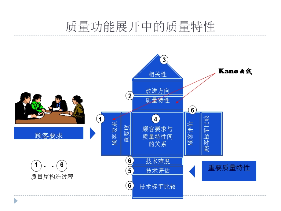 Kano 曲线定义产品质量层次汇总课件.ppt_第2页