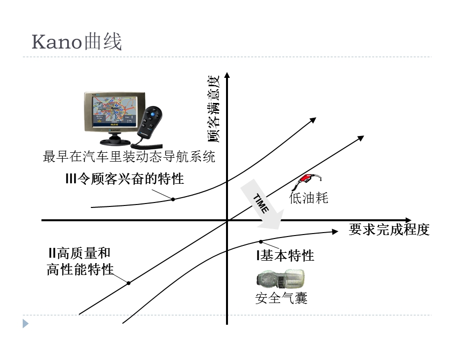 Kano 曲线定义产品质量层次汇总课件.ppt_第3页