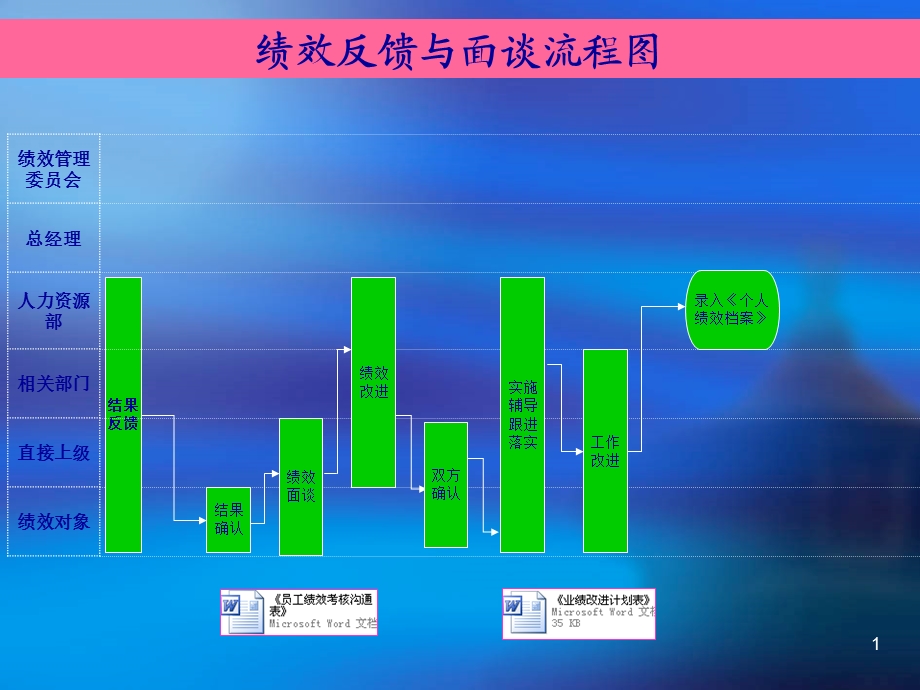 食品工业有限公司绩效反馈与面谈流程图范例课件.ppt_第1页