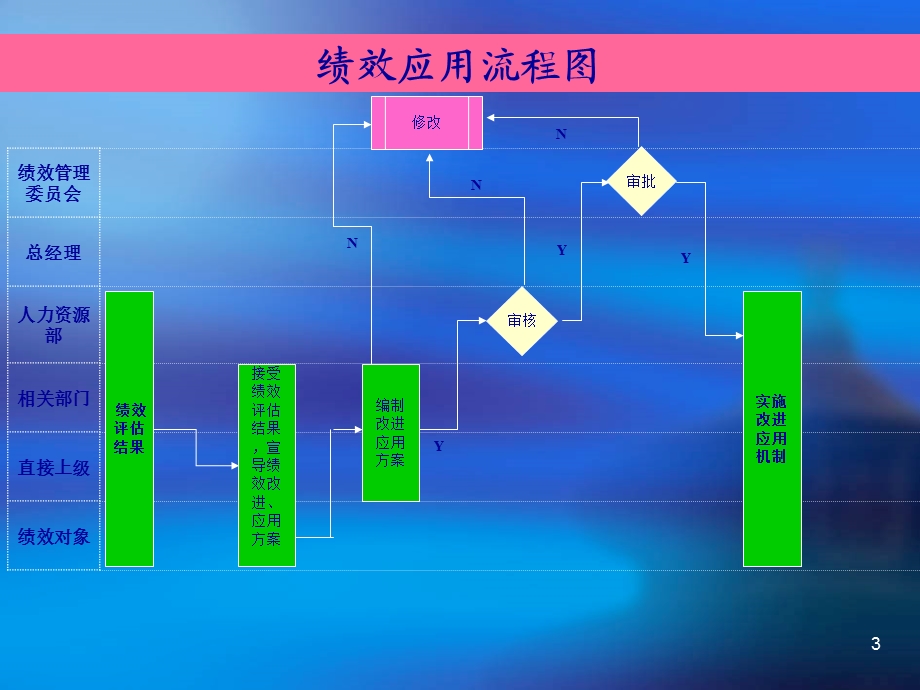 食品工业有限公司绩效反馈与面谈流程图范例课件.ppt_第3页