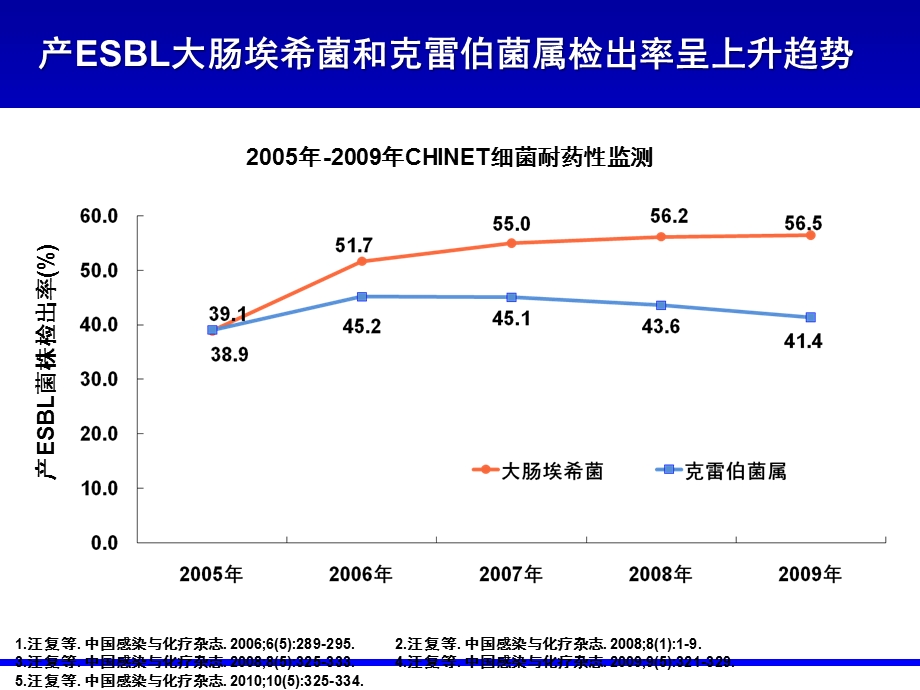 三、四代头孢菌素能否有效治疗产ESBL肠杆菌感染课件.ppt_第3页