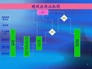 食品工业有限公司绩效应用流程图范例课件.ppt