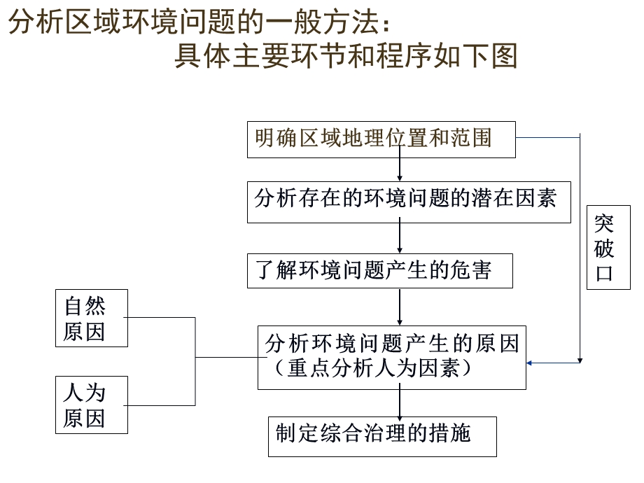 荒漠化的防治ppt课件人教版必修三.ppt_第1页