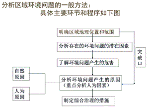 荒漠化的防治ppt课件人教版必修三.ppt