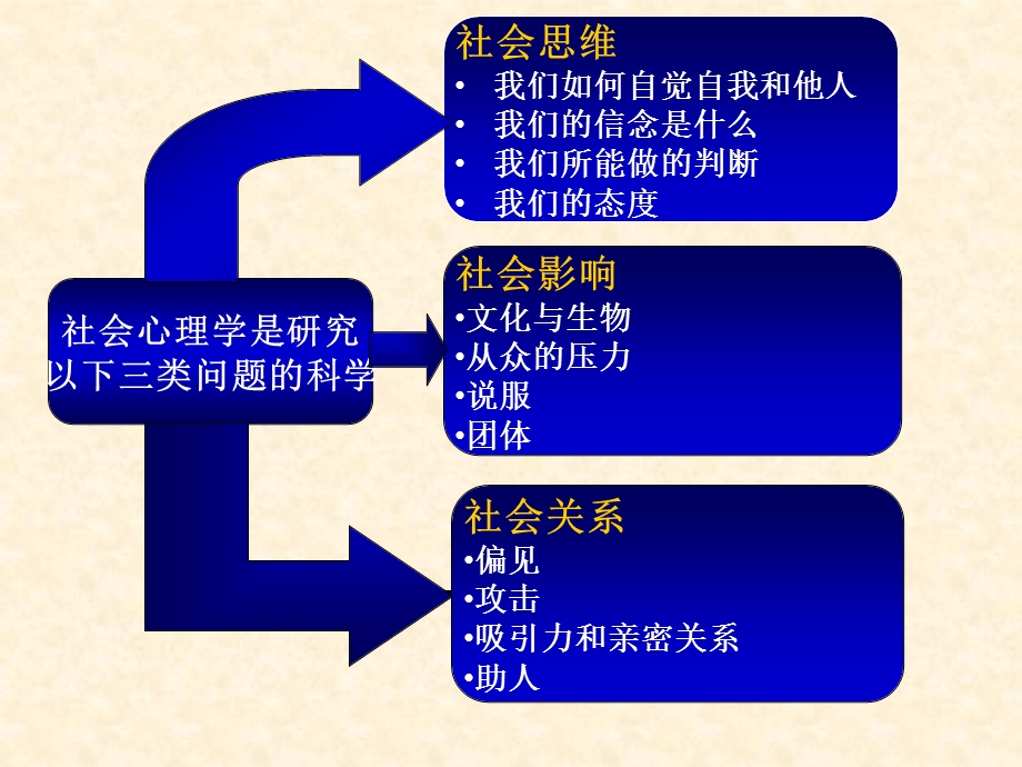 《社会心理学》第5章：基因、文化和性别解读课件.ppt_第2页